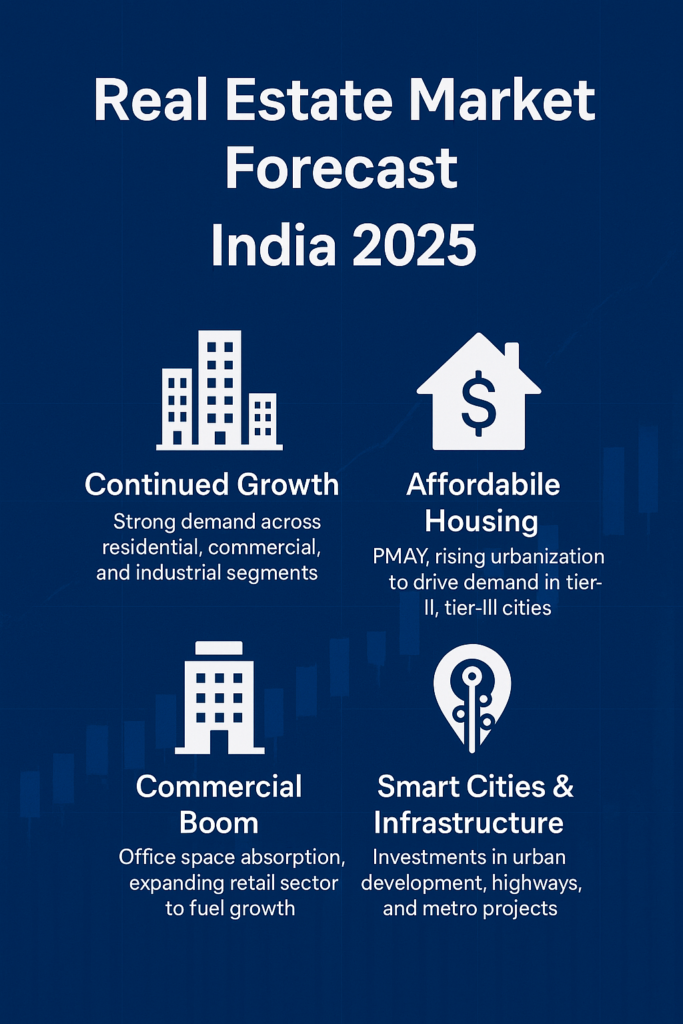 Real Estate Market Forecast India 2025: Trends, Growth Drivers & Investment Outlook